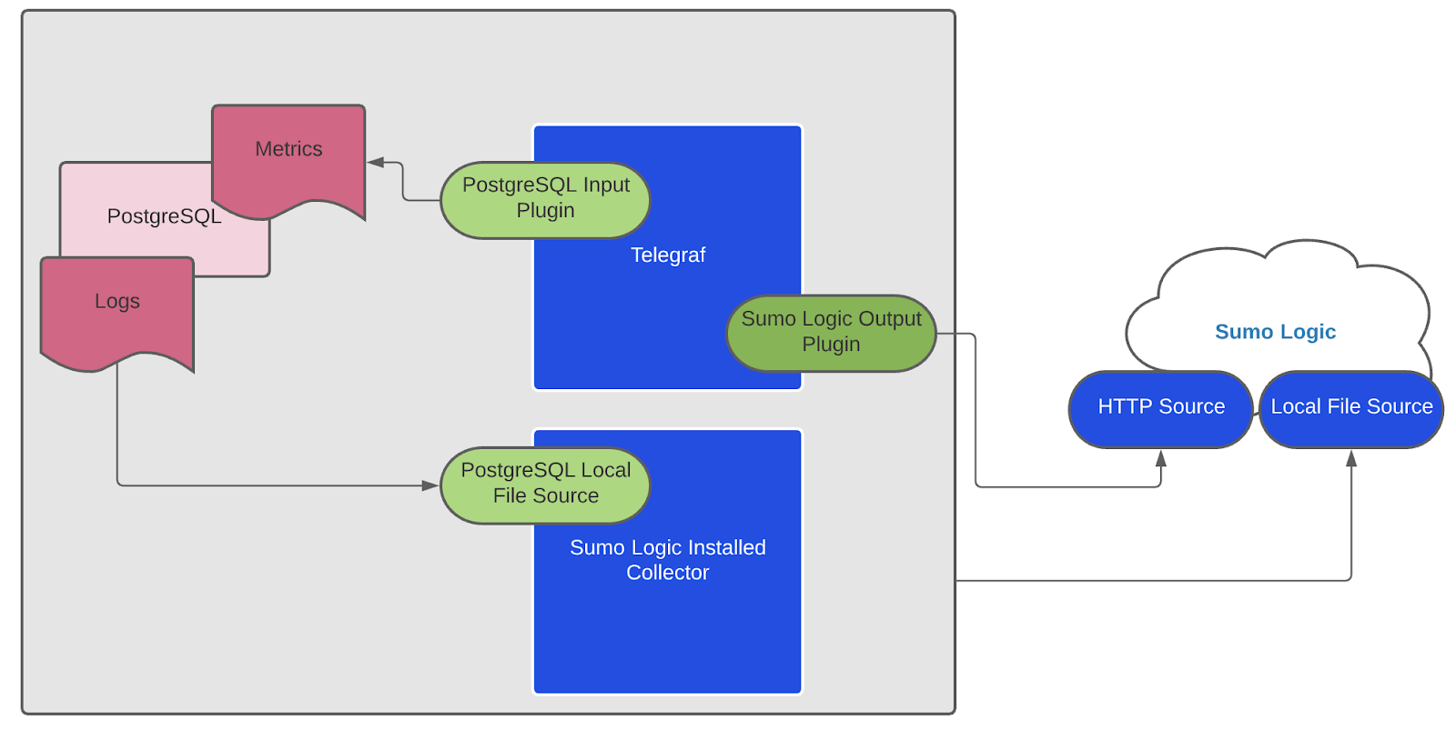 postgresql