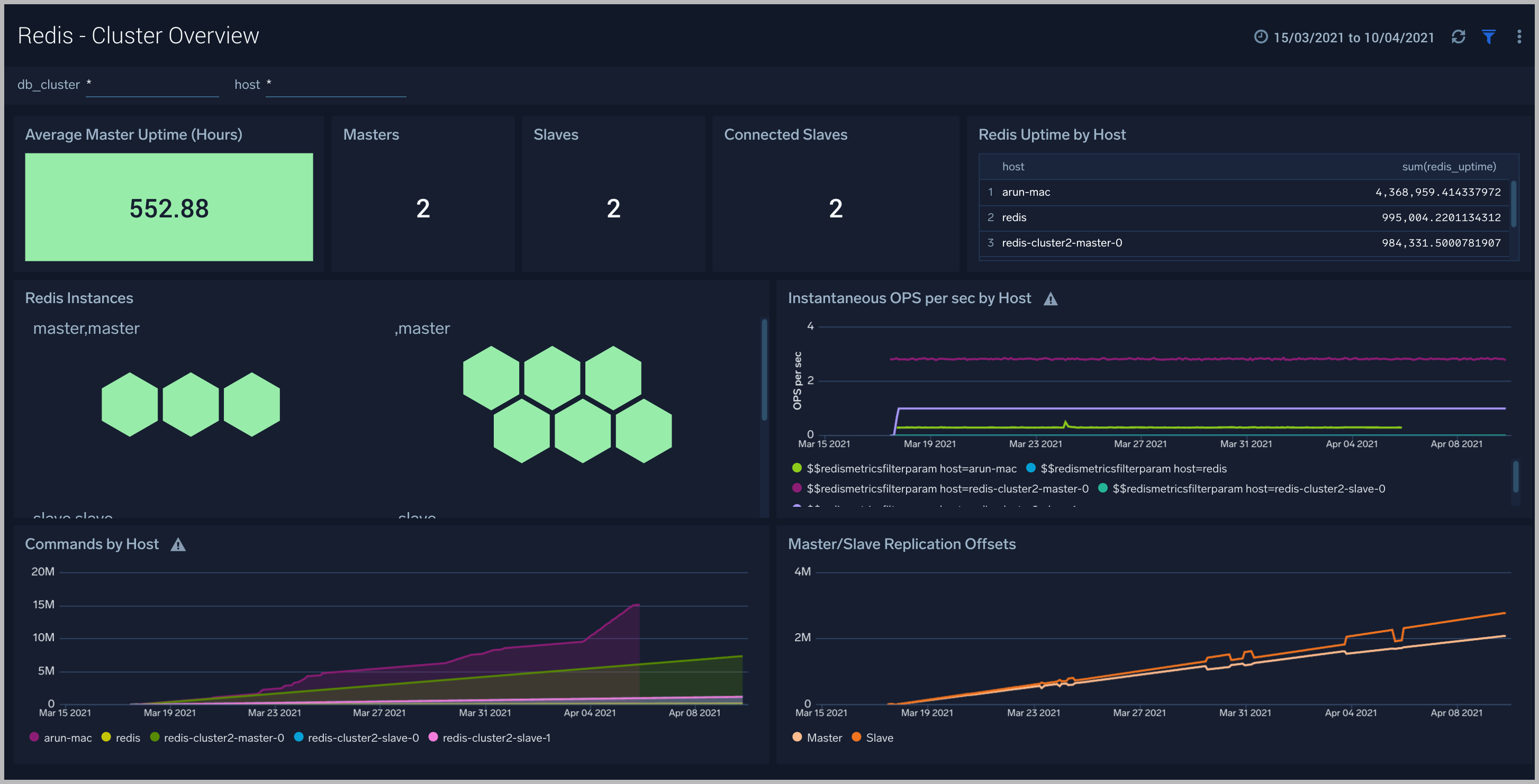 Redis dashboards