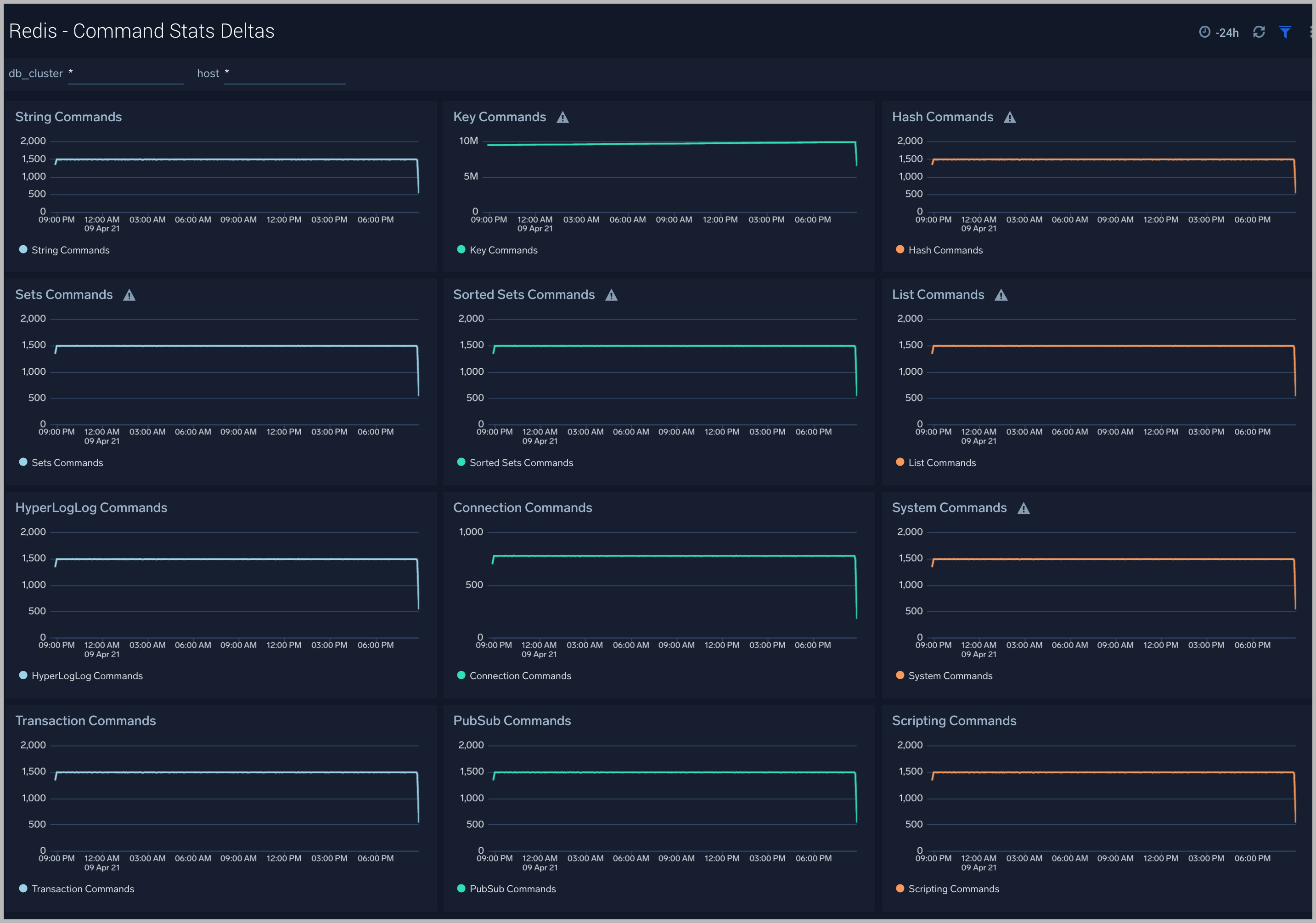 Redis dashboards