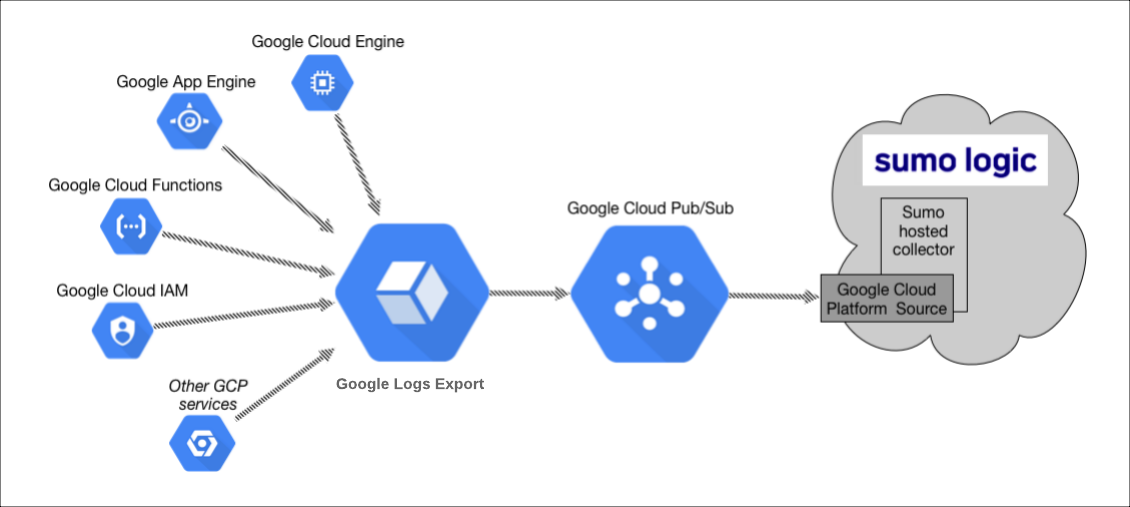 Google integrations