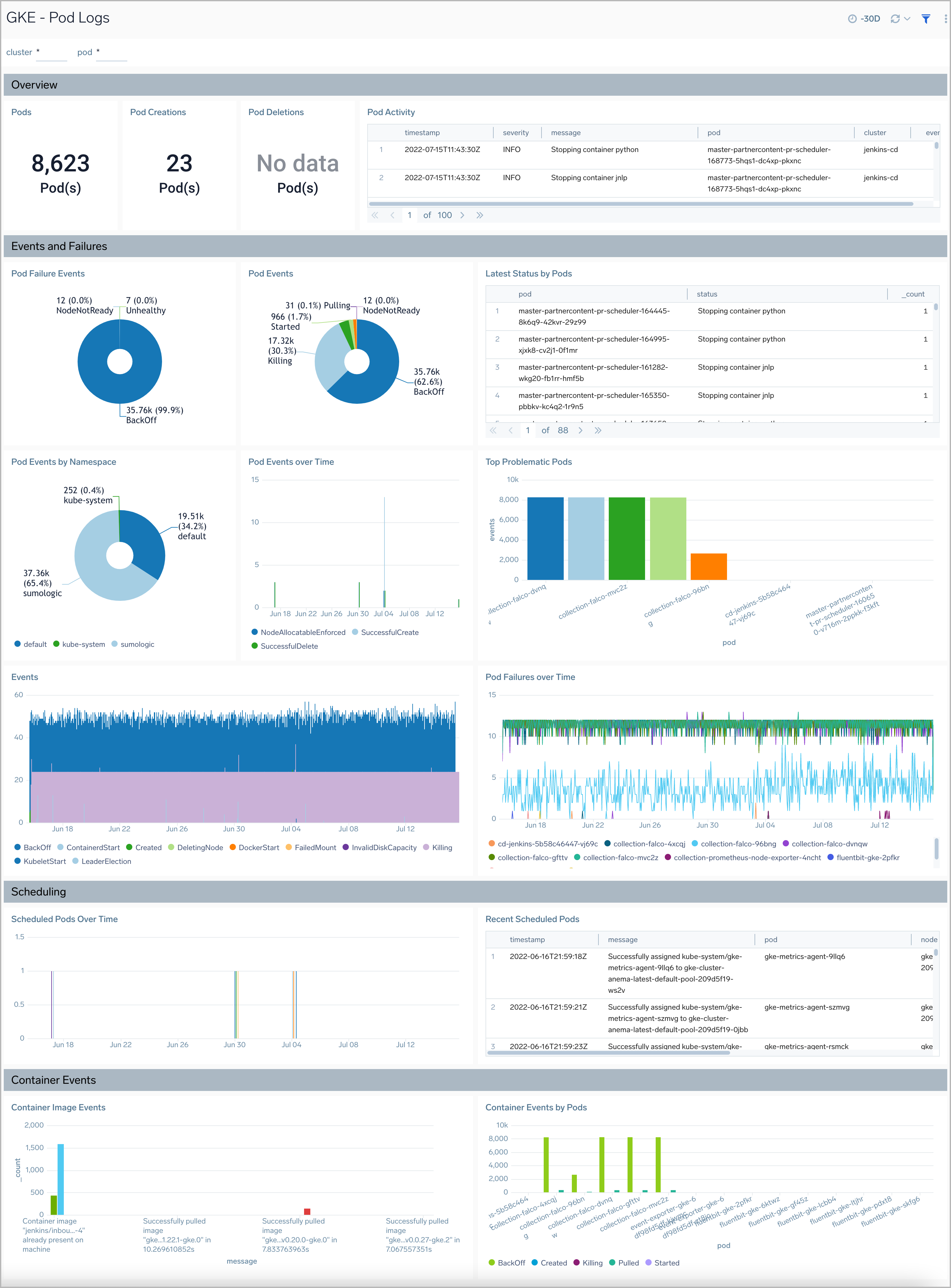 Google GKE dashboards