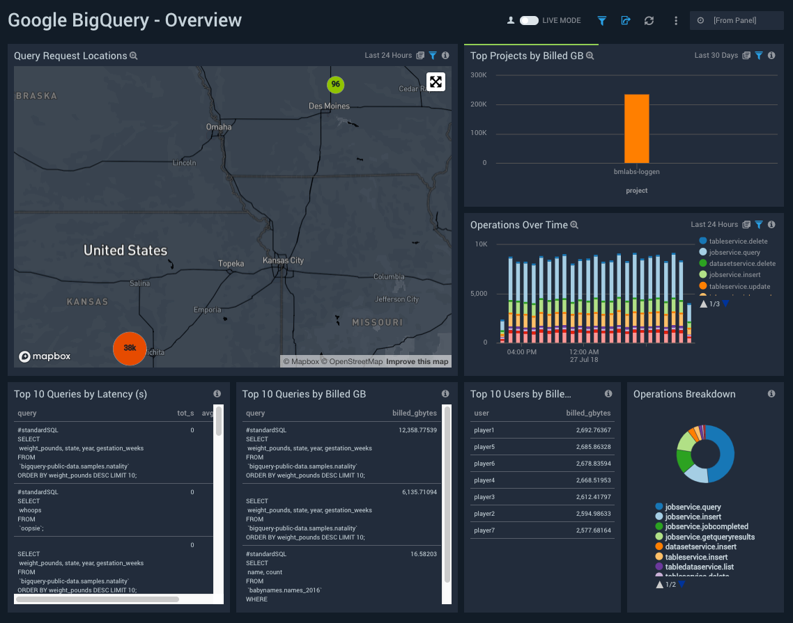 Google BigQuery dashboards