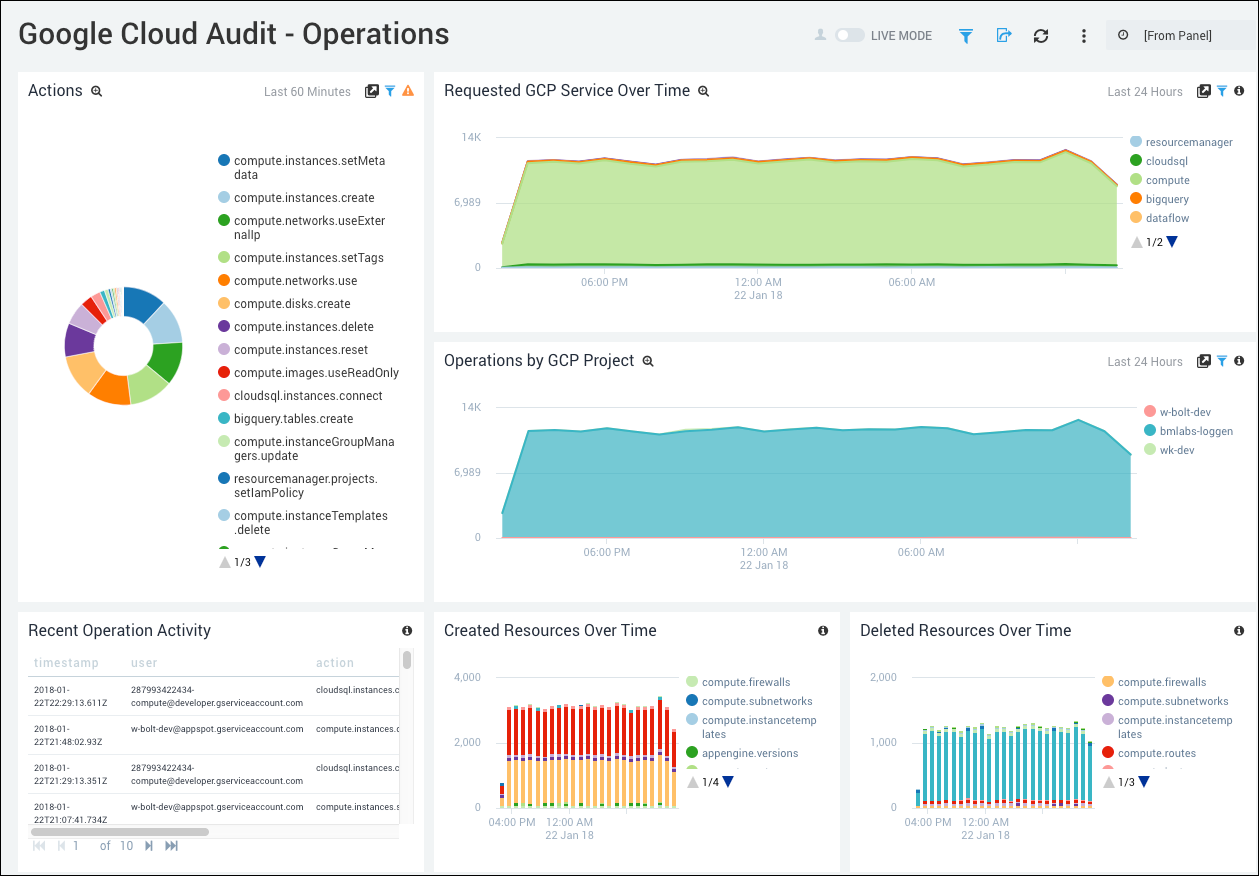 Google Cloud Audit dashboards