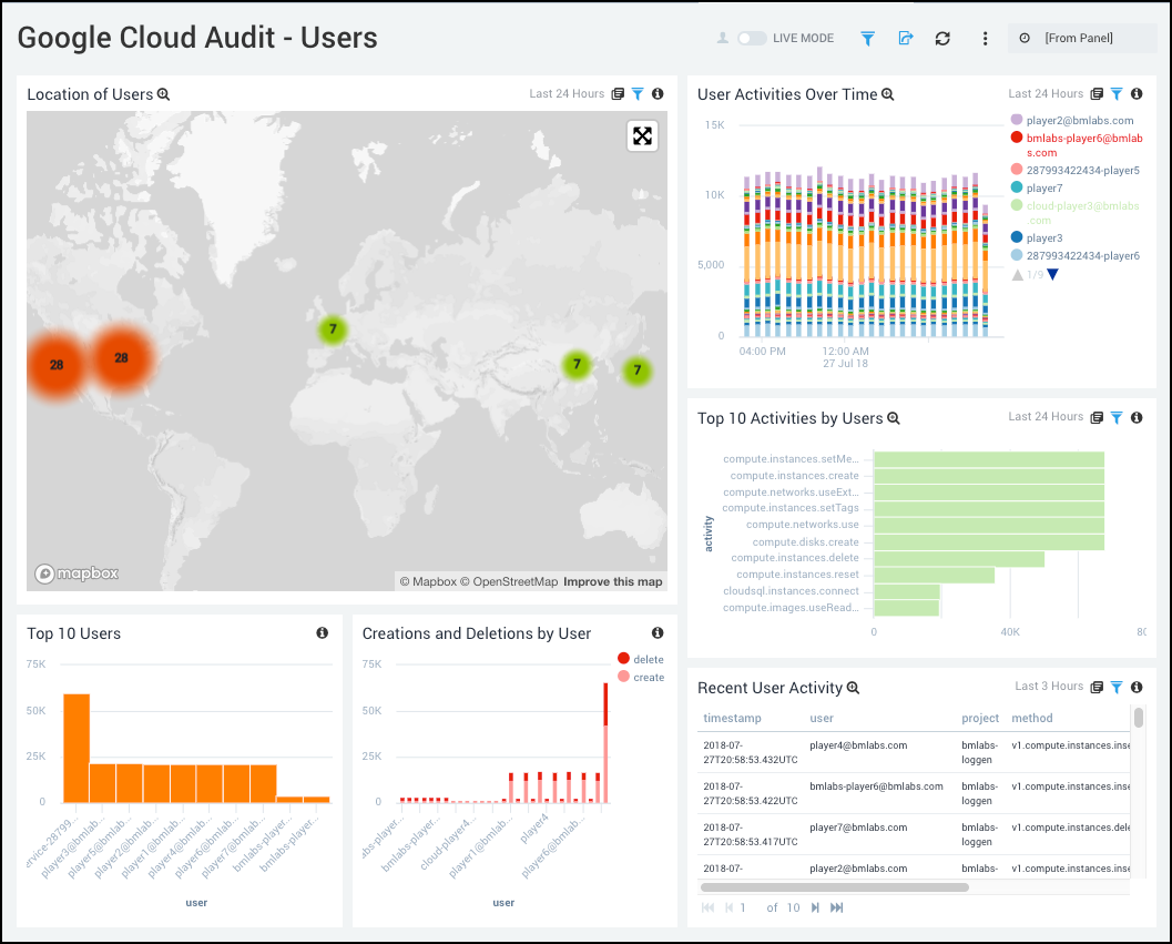 Google Cloud Audit dashboards