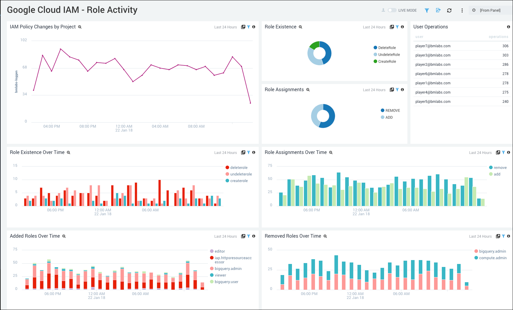 Google Cloud IAM dashboards