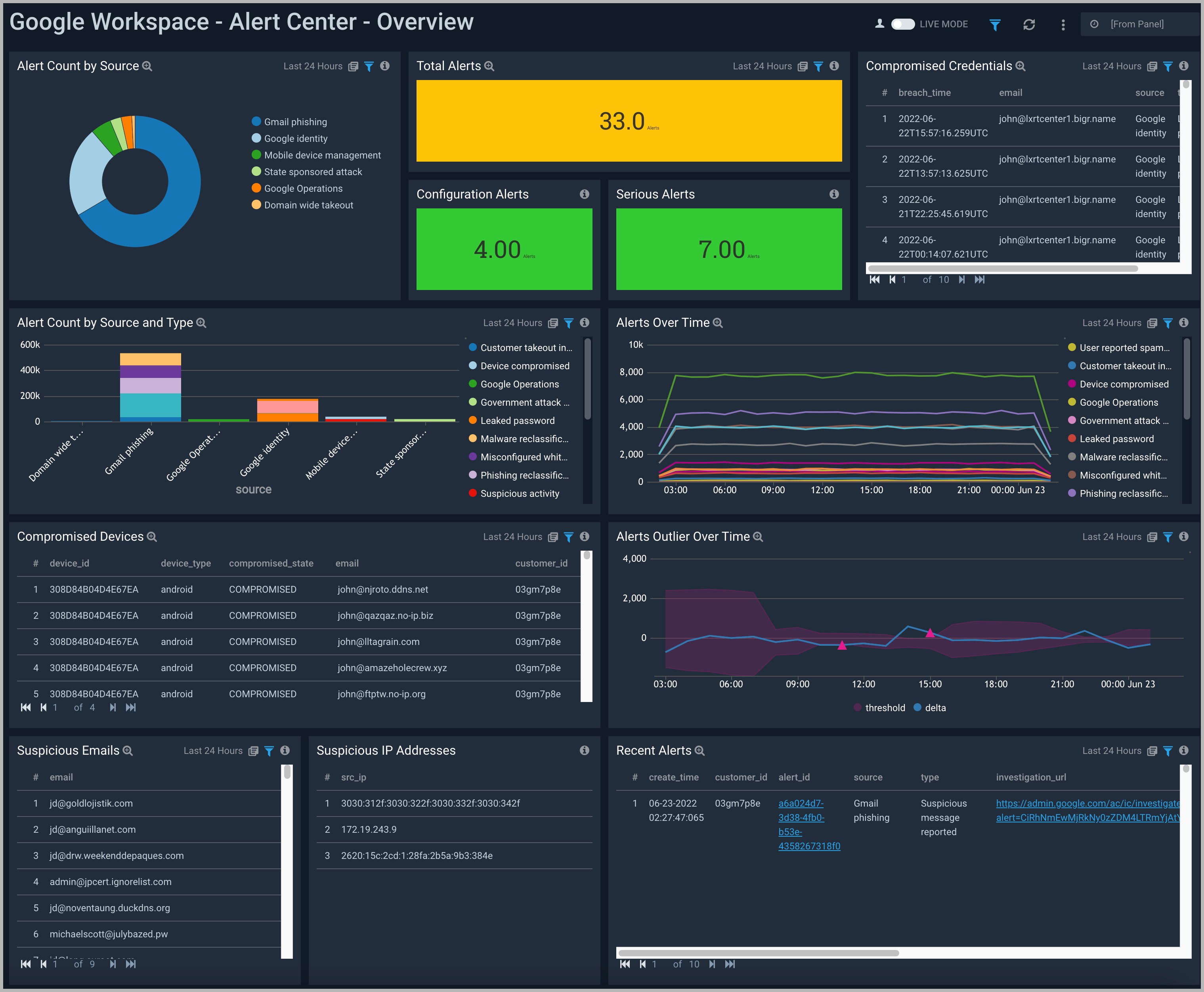 Google Workspace dashboards