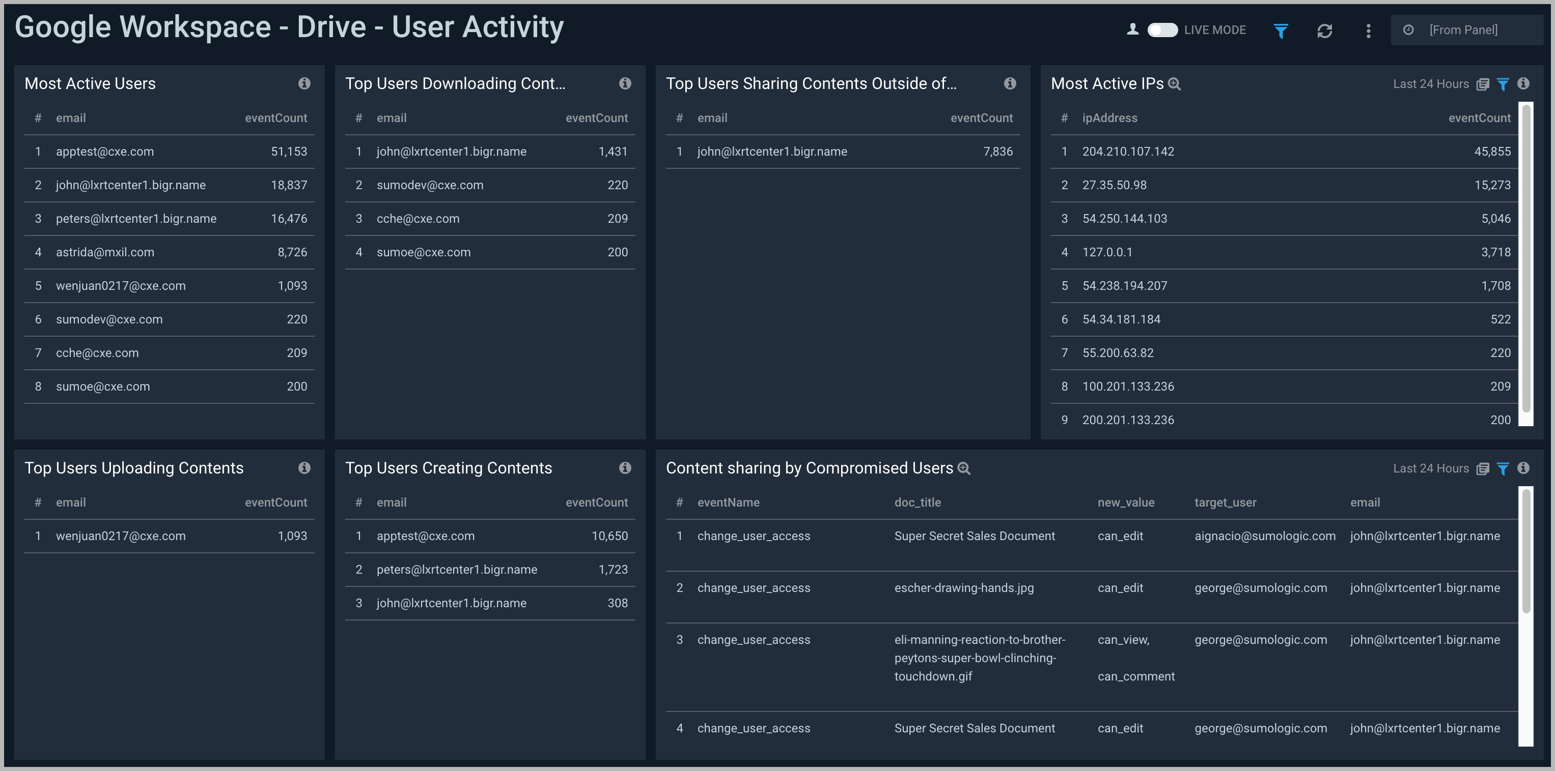 Google Workspace dashboards