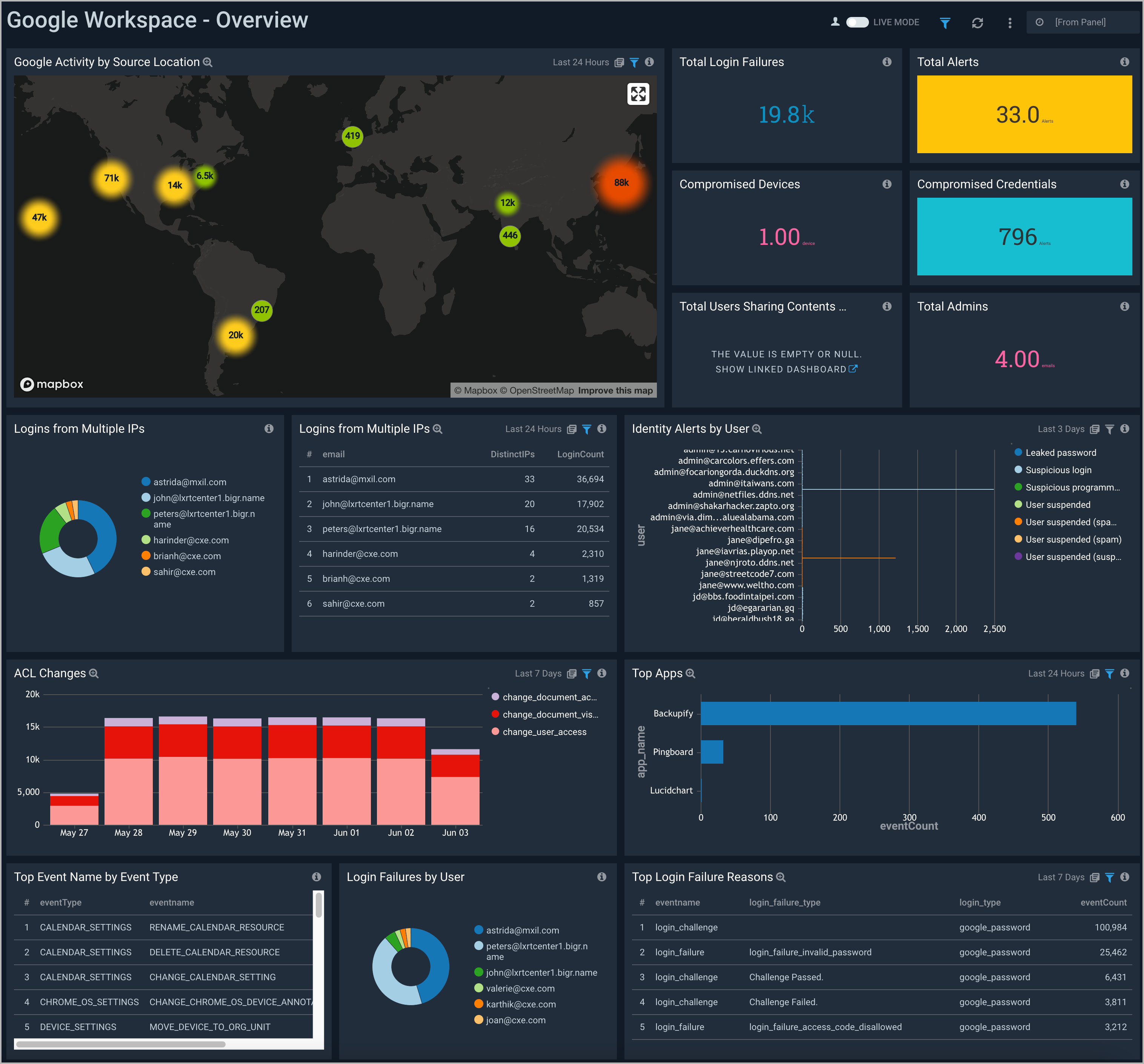 Google Workspace dashboards