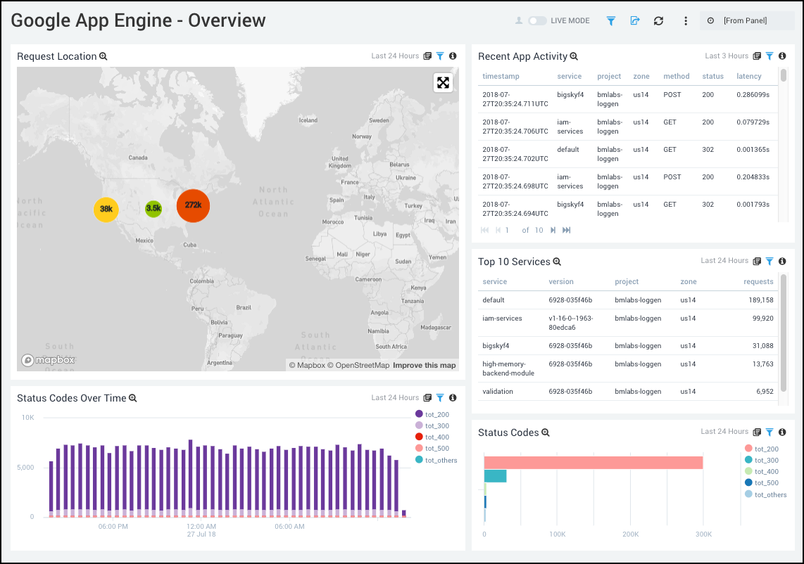 Google App Engine dashboards