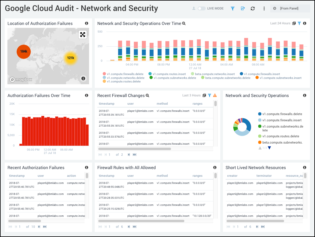 Google Cloud Audit dashboards