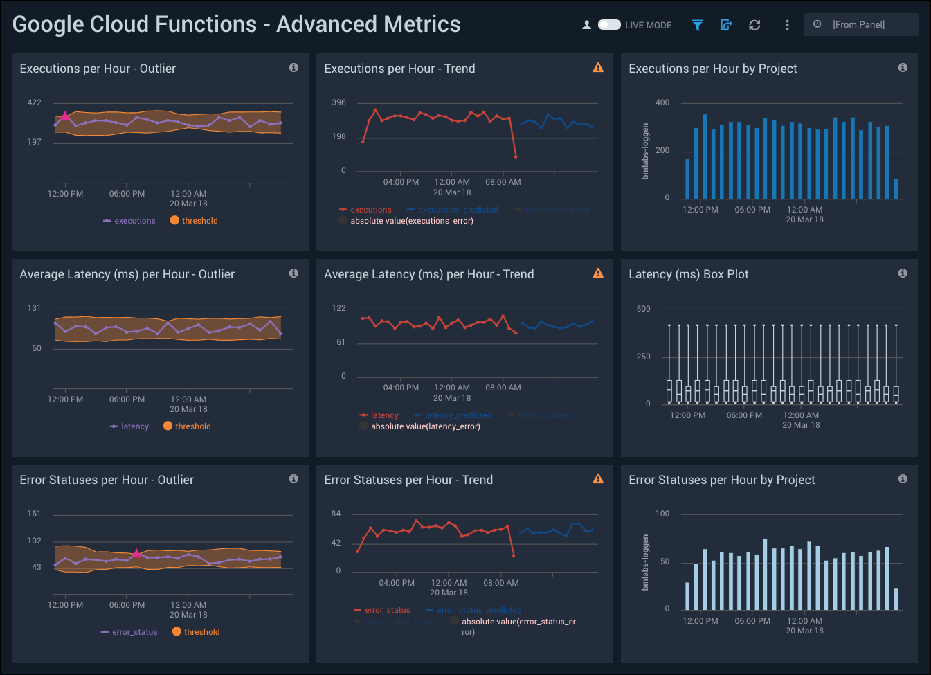 Google Cloud Functions dashboards