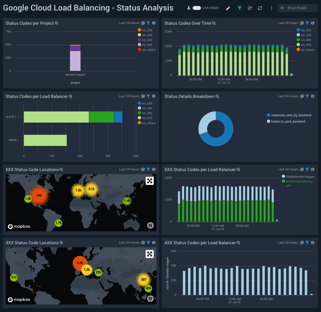 Google Load Balancing dashboards