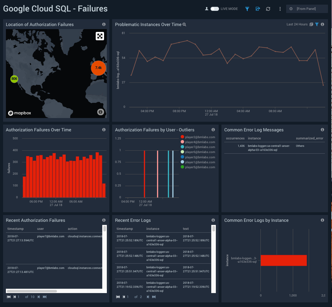 Google Cloud SQL dashboards