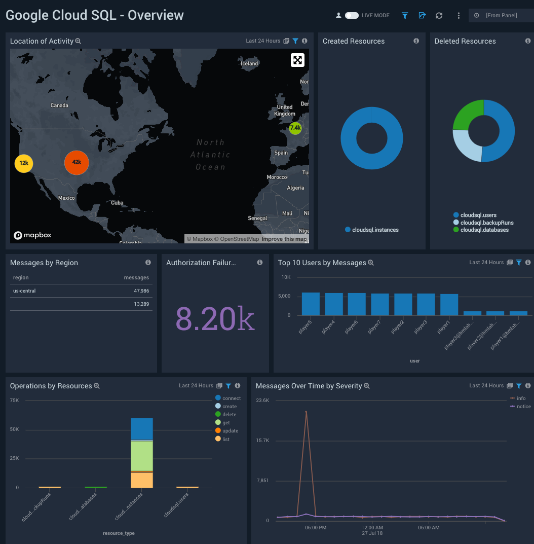 Google Cloud SQL dashboards