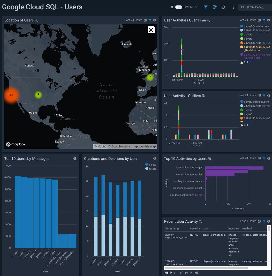 Google Cloud SQL dashboards