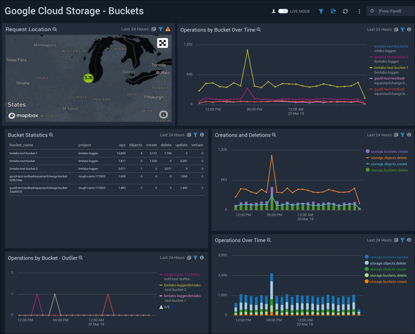 Google Cloud Storage dashboards