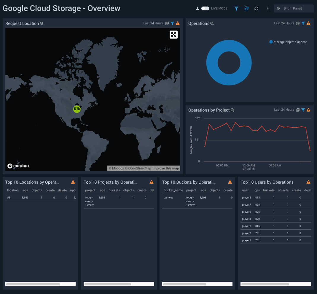 Google Cloud Storage dashboards