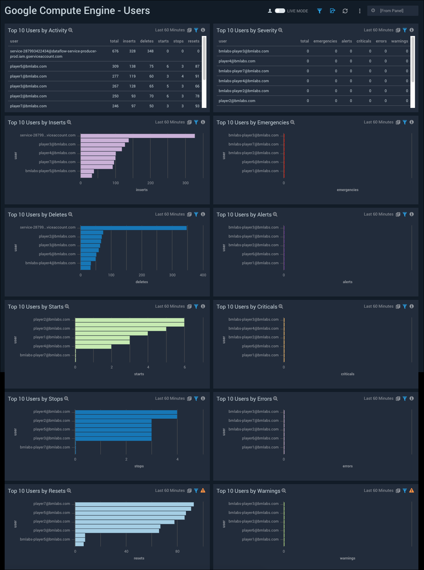 Google Compute Engine dashboards