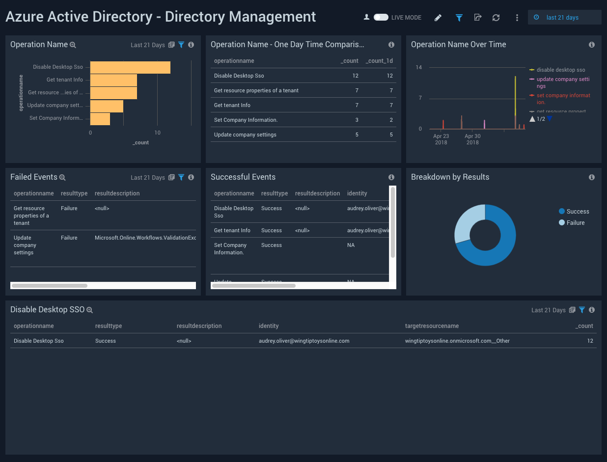 Azure Active Directory dashboards