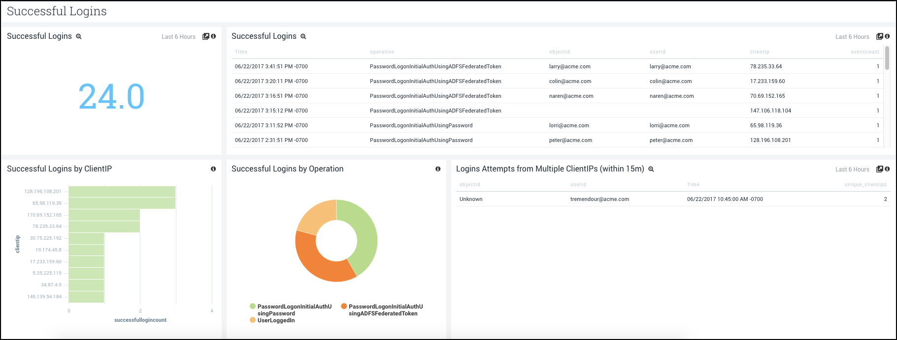 Microsoft Office 365 dashboards