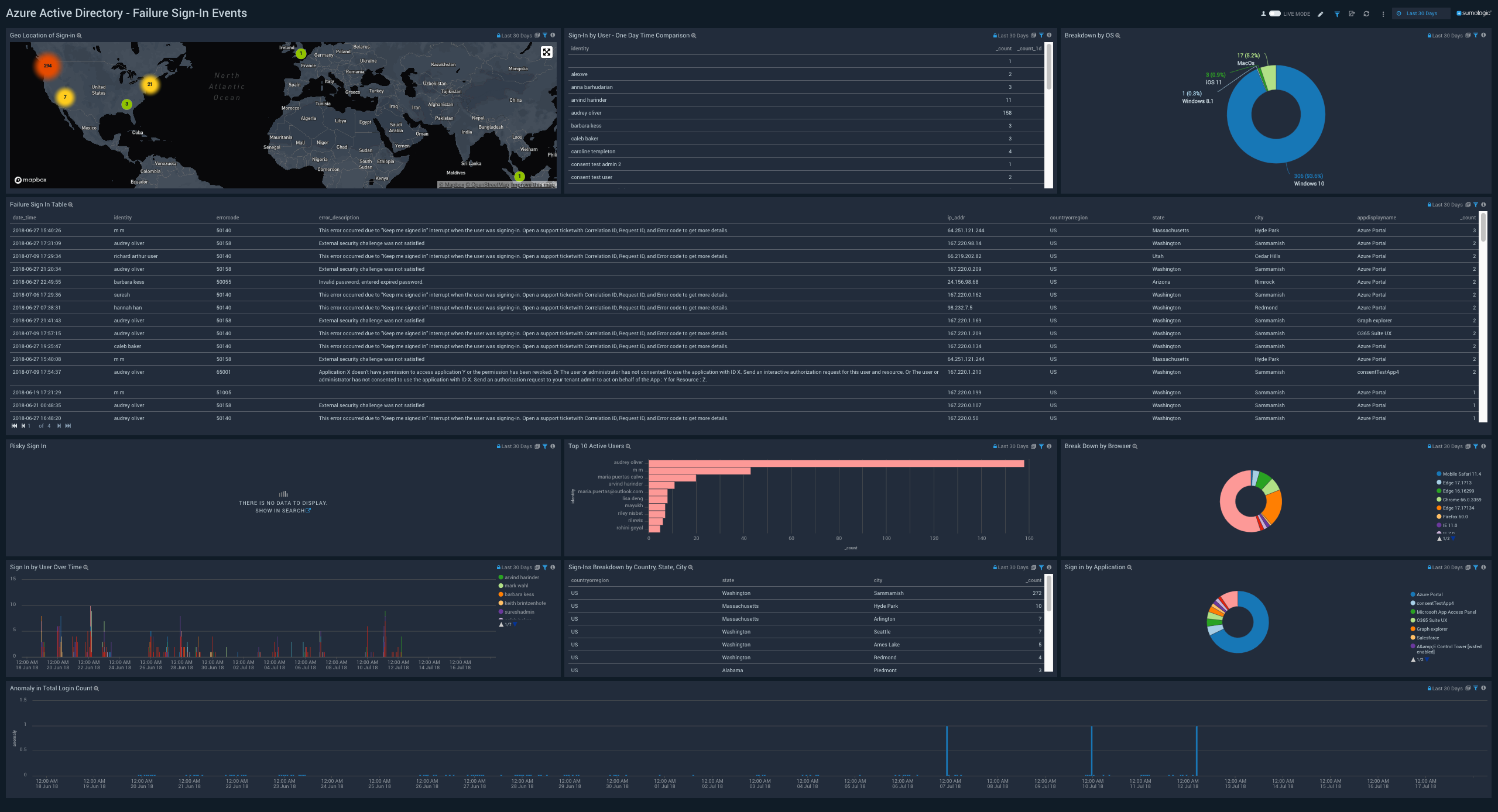 Azure Active Directory dashboards