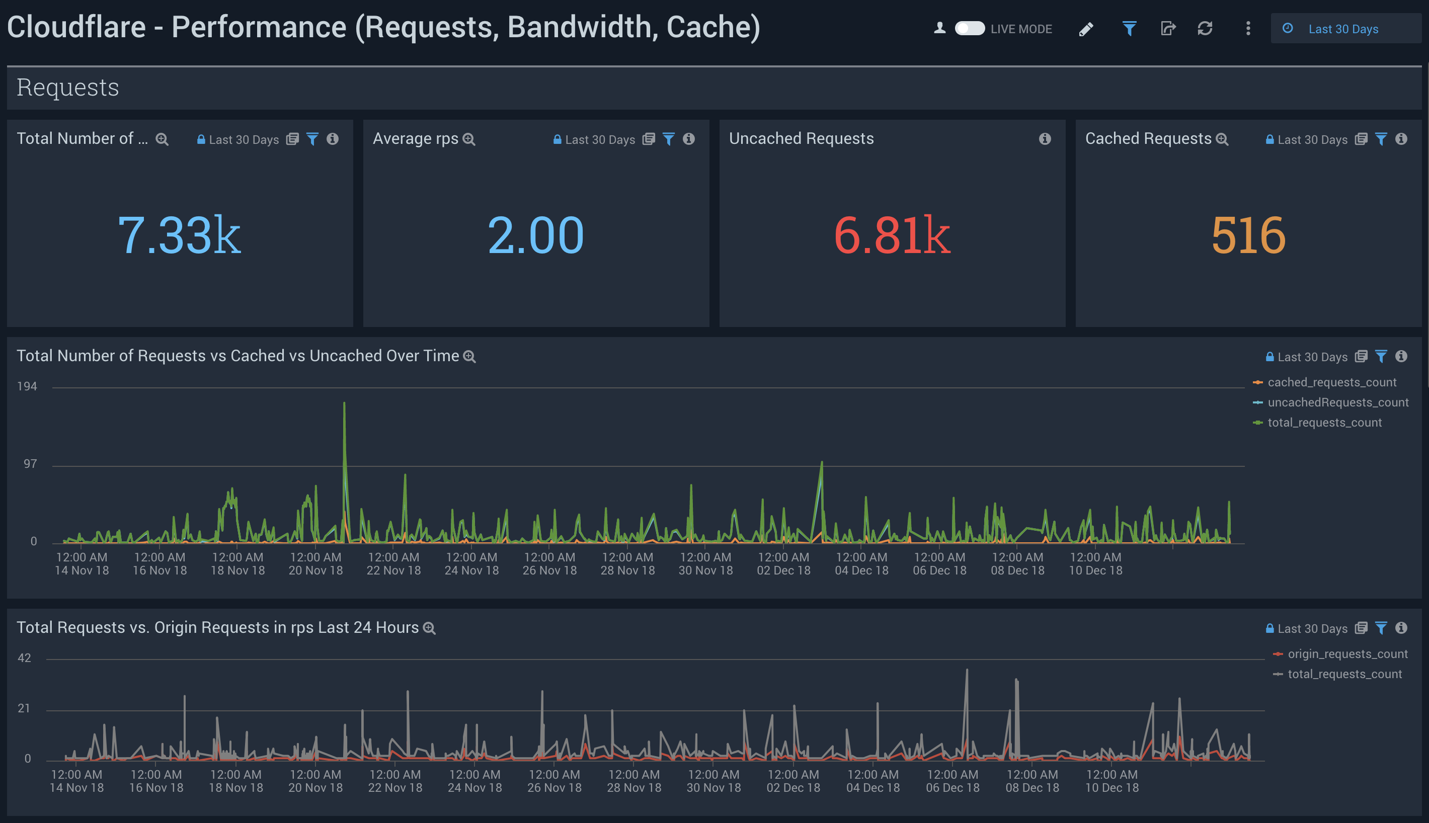 Cloudflare dashboards