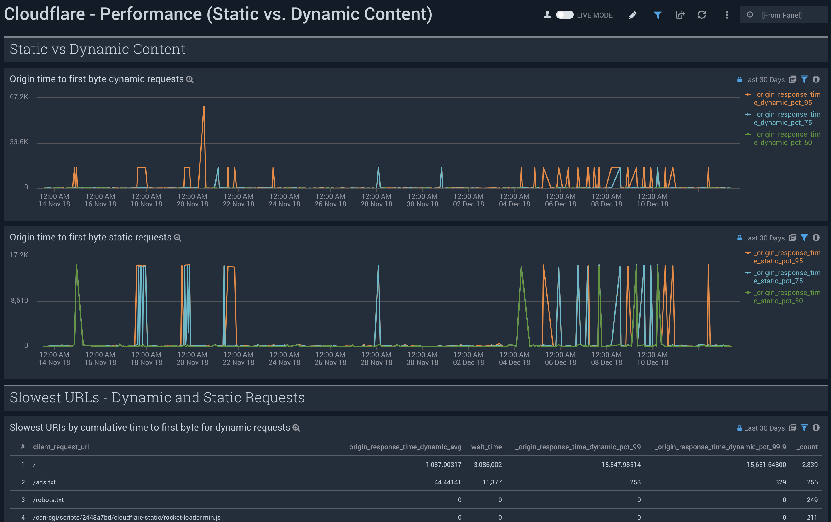 Cloudflare dashboards