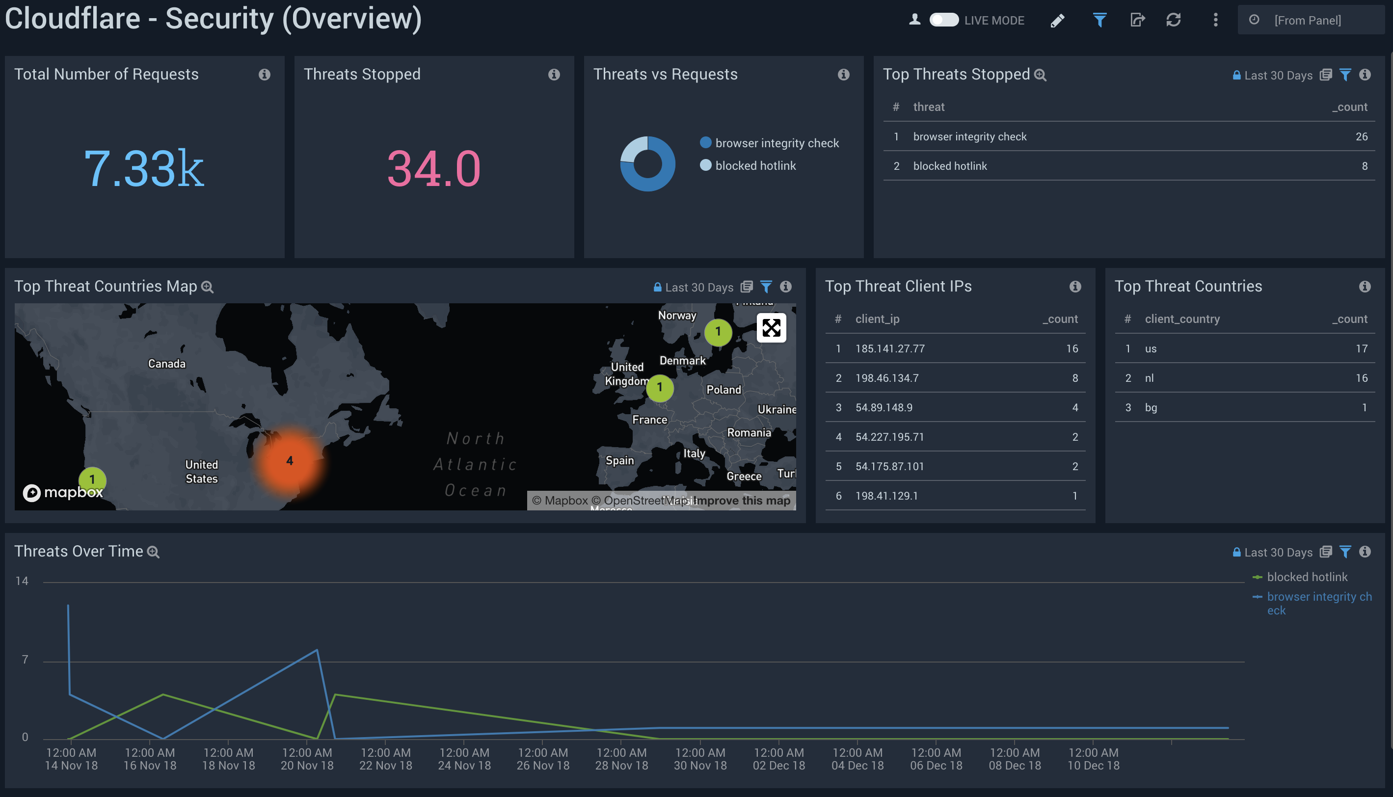 Cloudflare dashboards