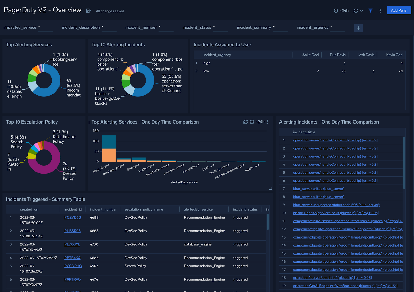 PagerDuty V2 dashboards