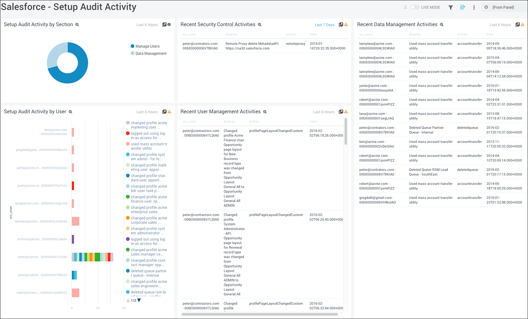 SalesForce dashboards