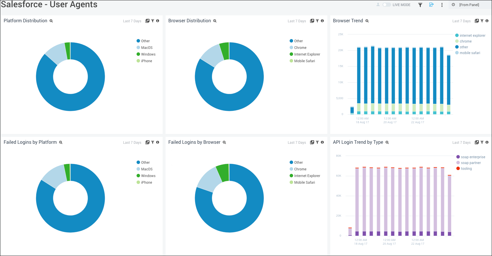 SalesForce dashboards