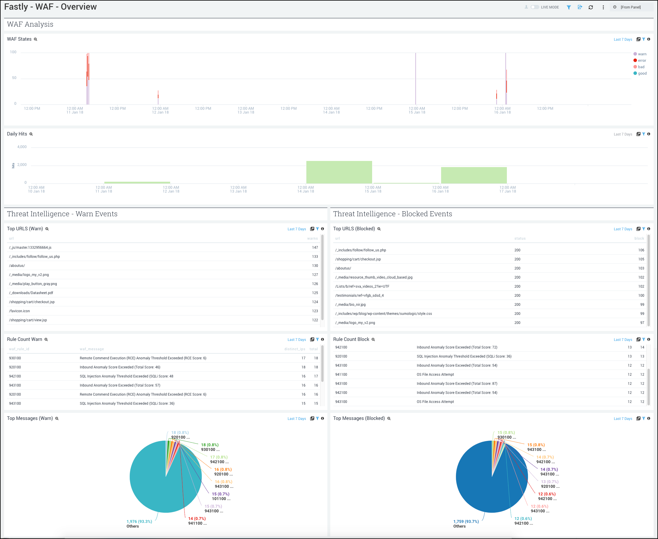 Fastly dashboards