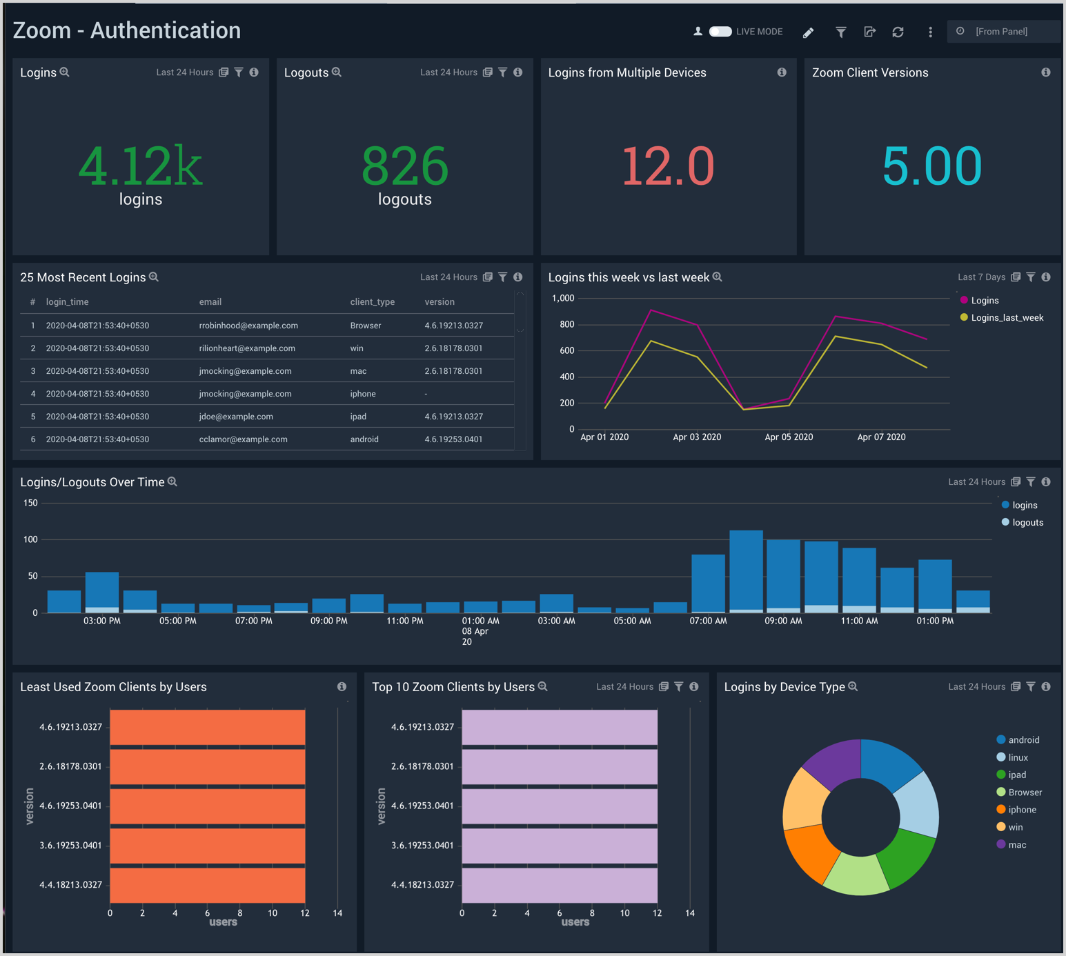 Zoom dashboards