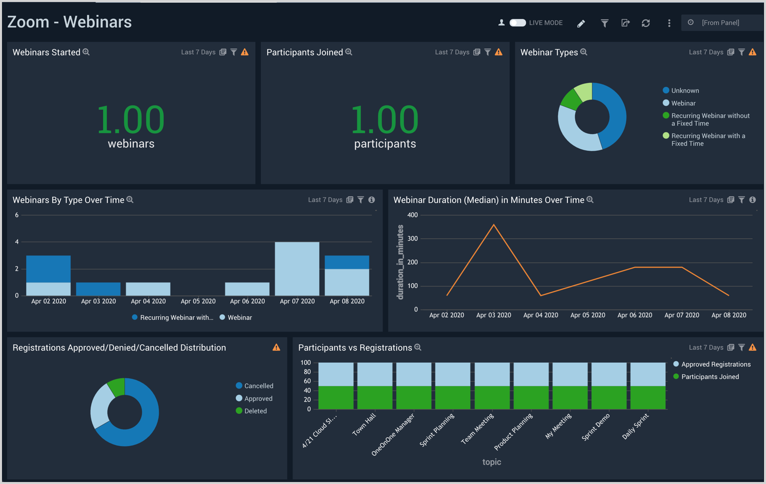 Zoom dashboards