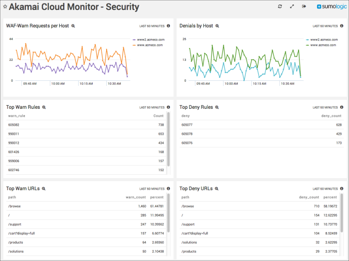 akamai_cloud_monitor dashboard
