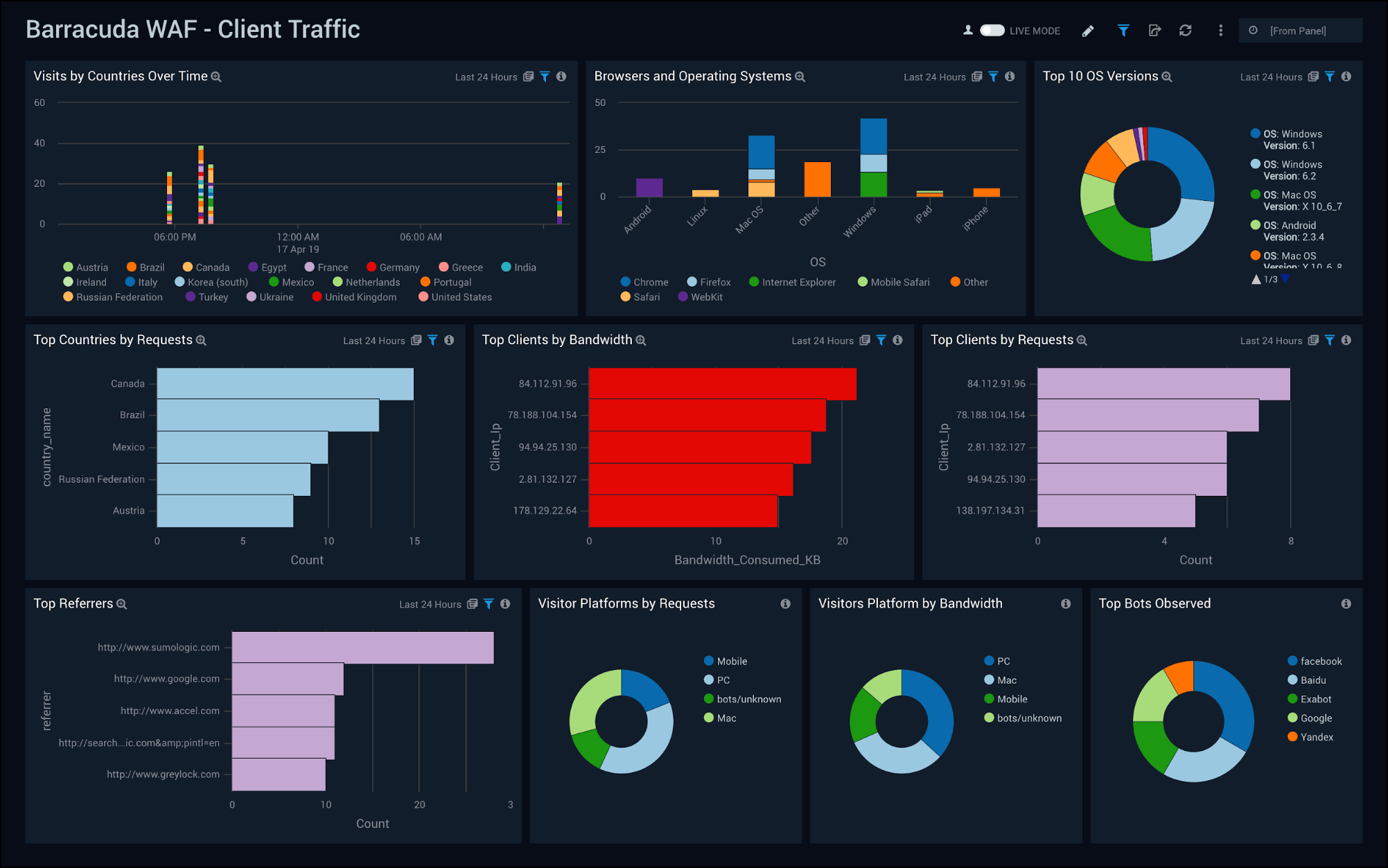 Barracuda WAF dashboards