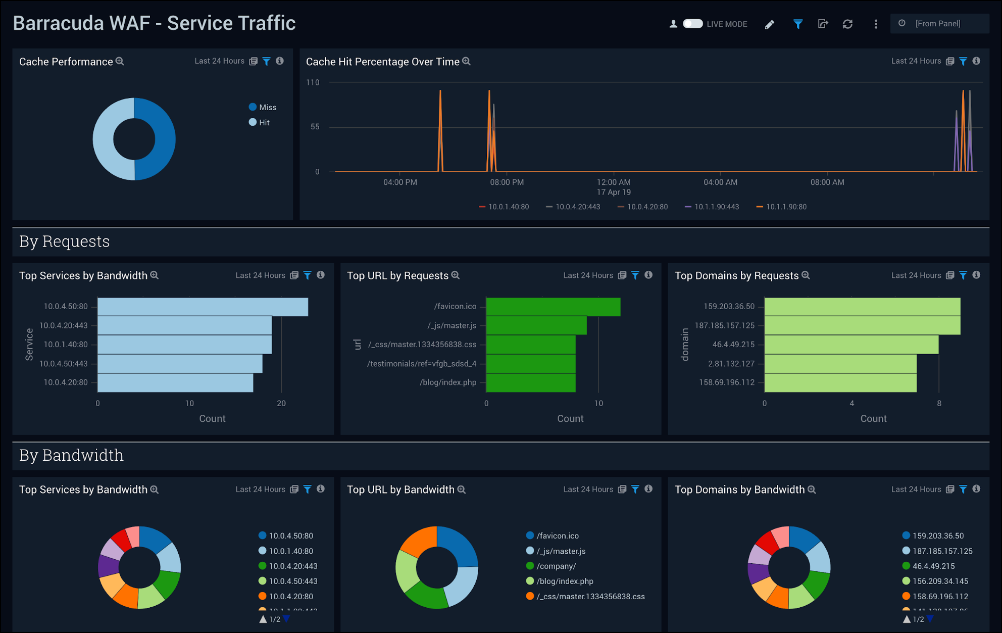 Barracuda WAF dashboards