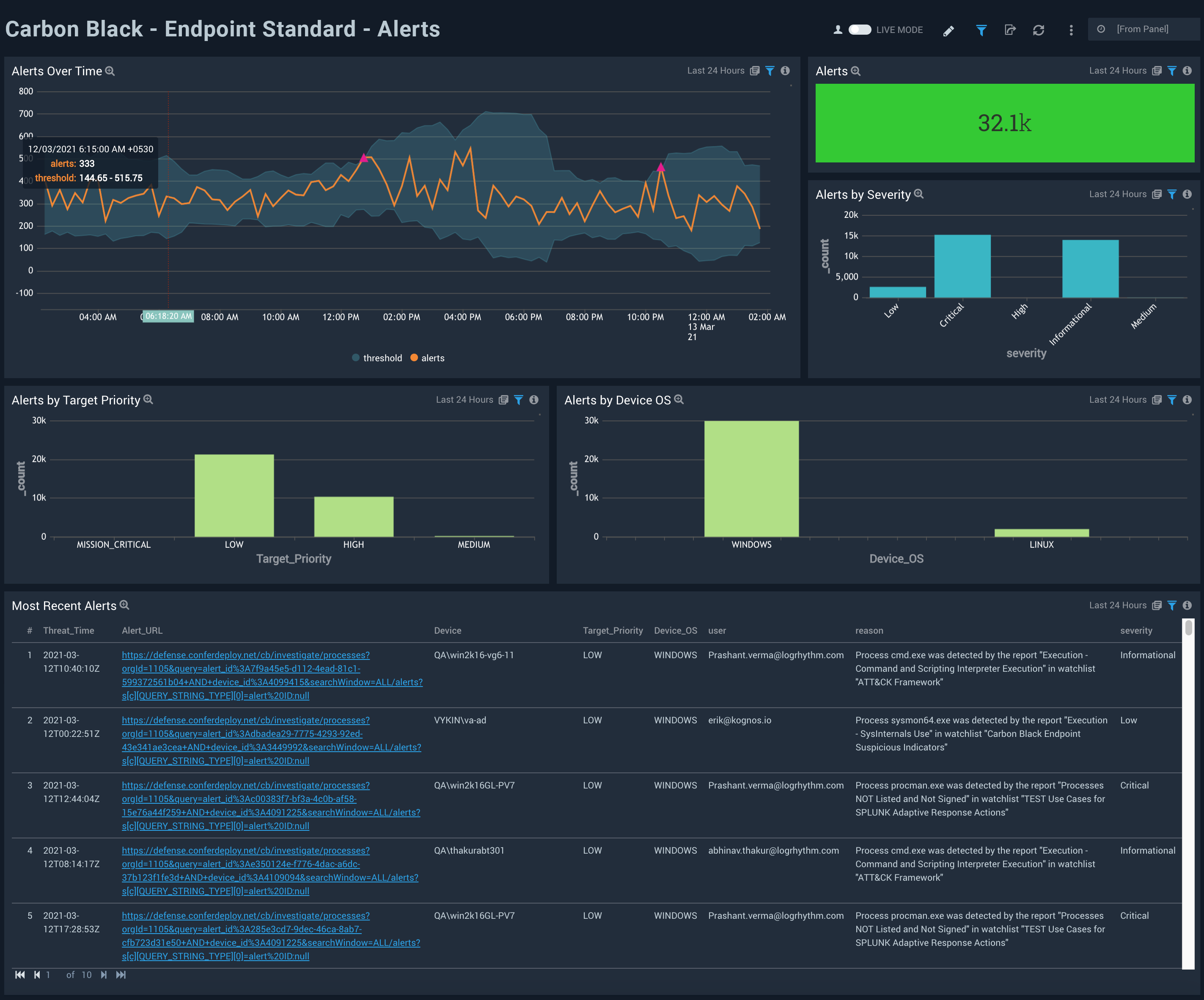 Carbon Black - EDR Dashboard