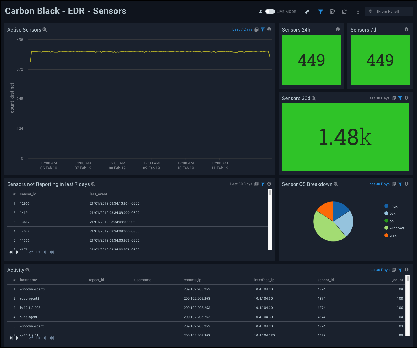 Carbon Black - EDR Dashboard