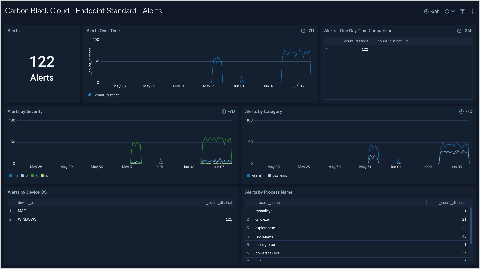 Carbon_Black_Cloud dashboards