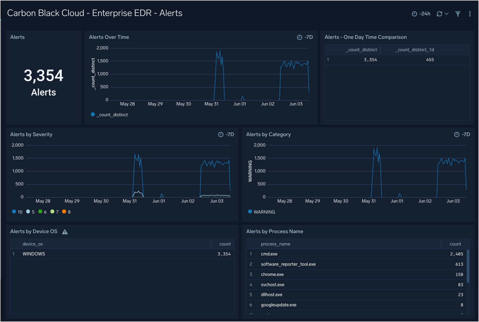 Carbon_Black_Cloud dashboards