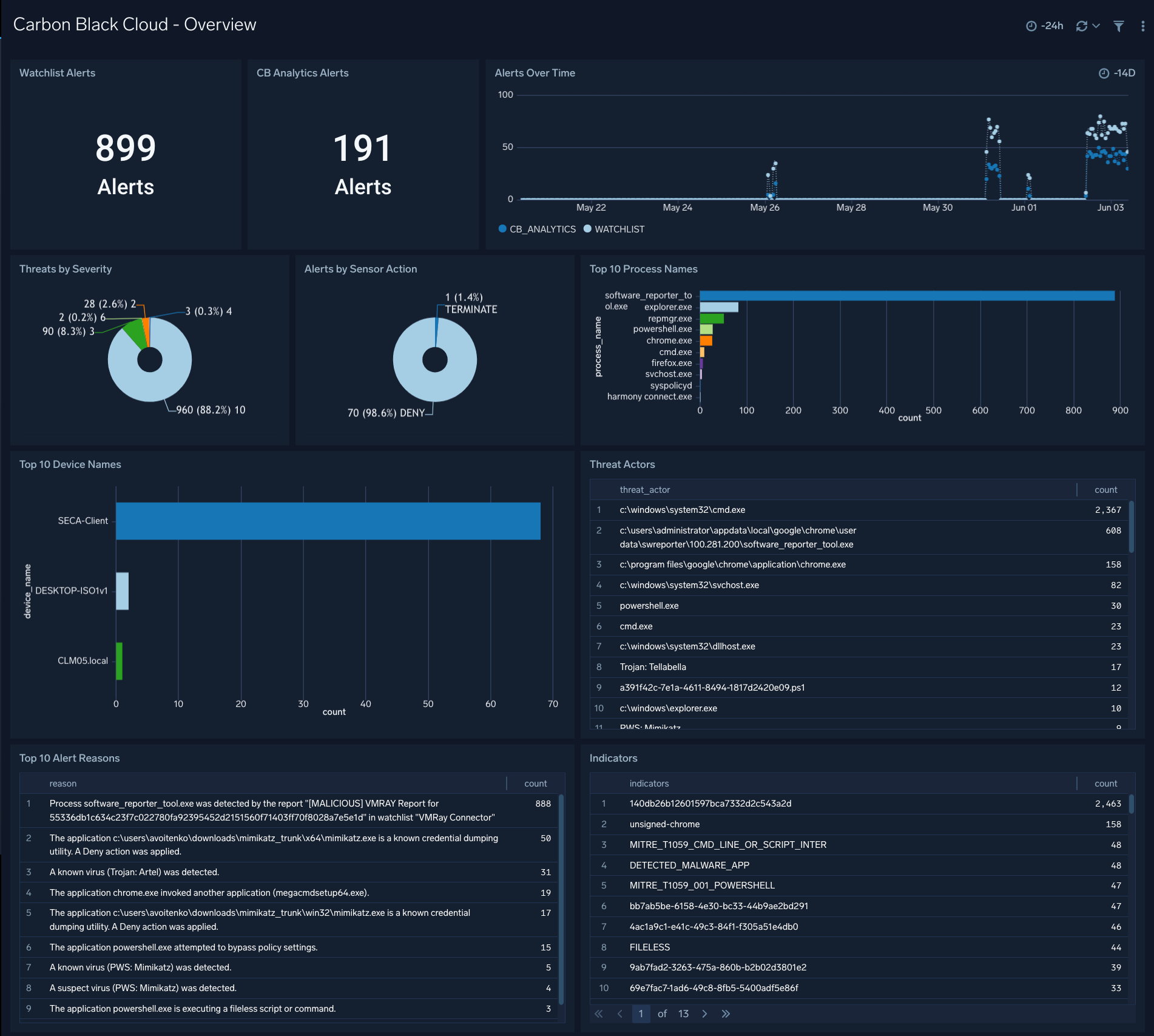 Carbon_Black_Cloud dashboards