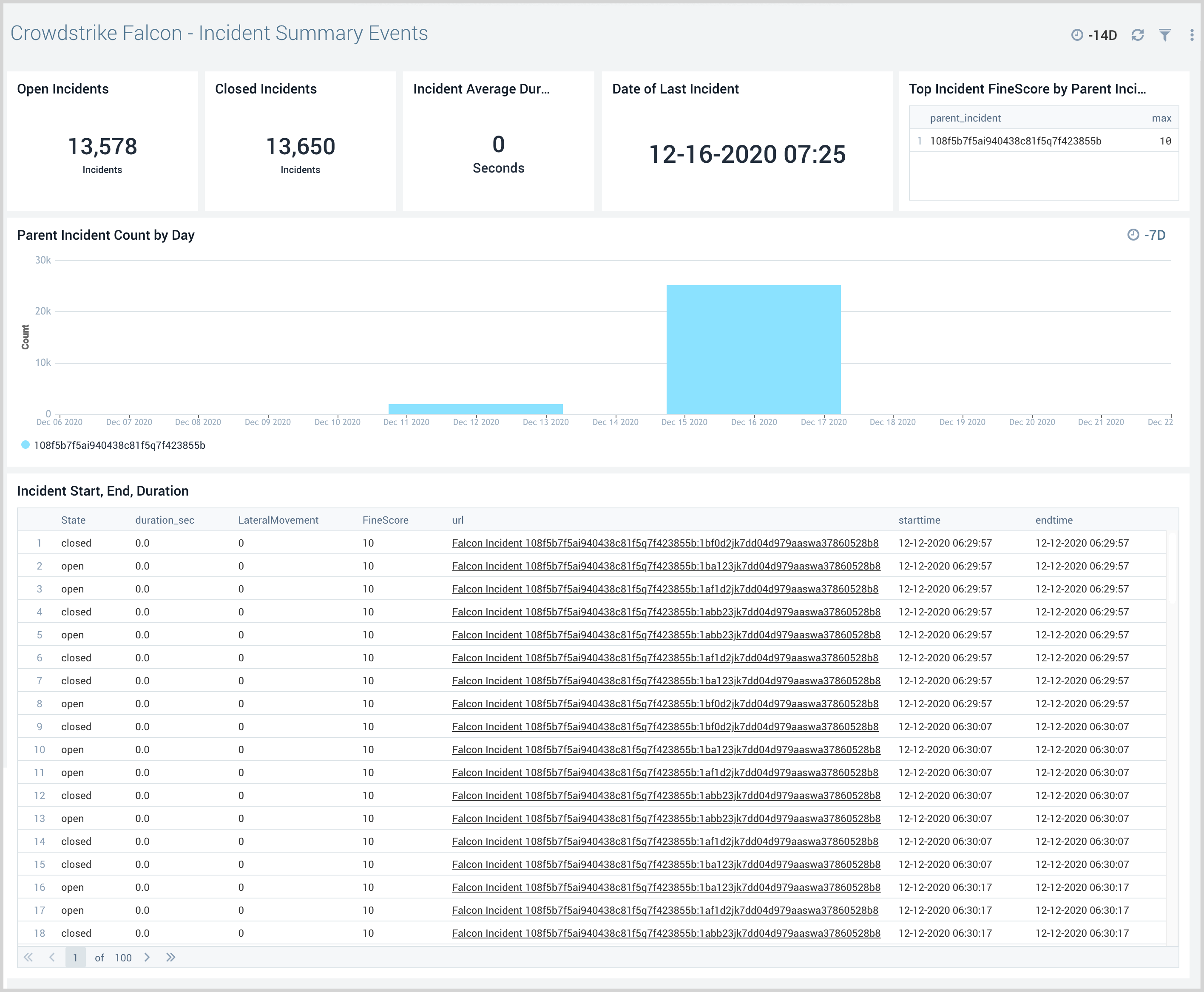 CrowdStrike_Falcon_Endpoint_Protection dashboards