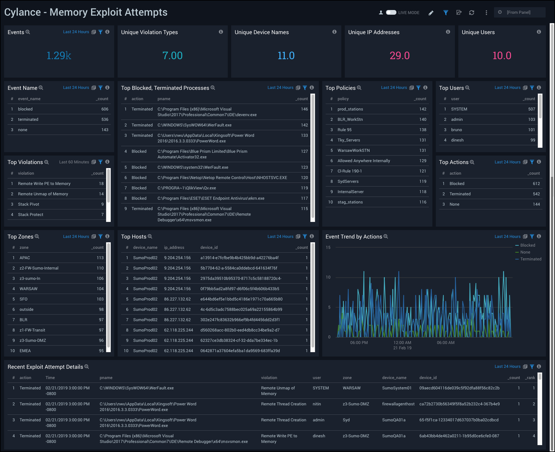 Cylance dashboards