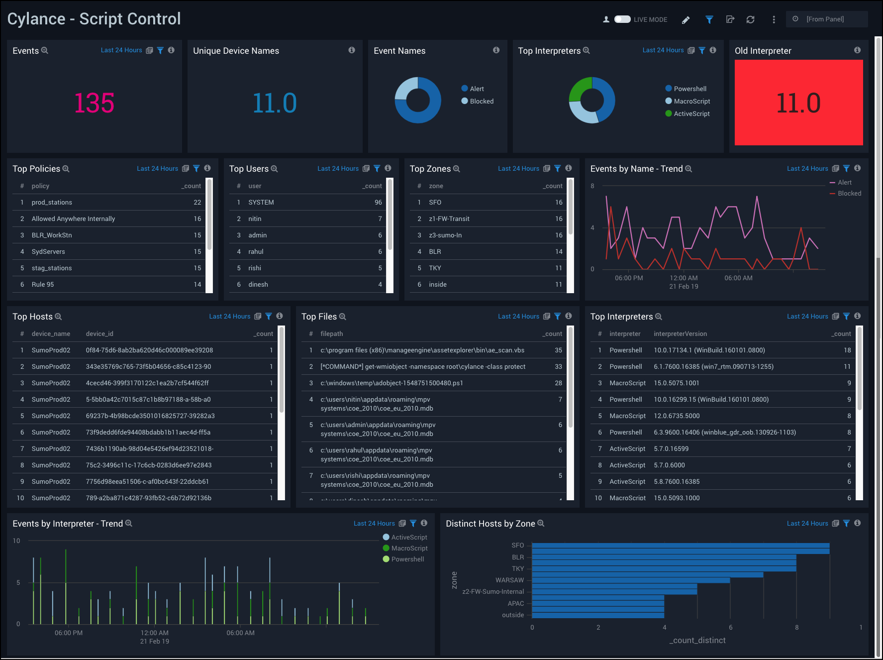 Cylance dashboards