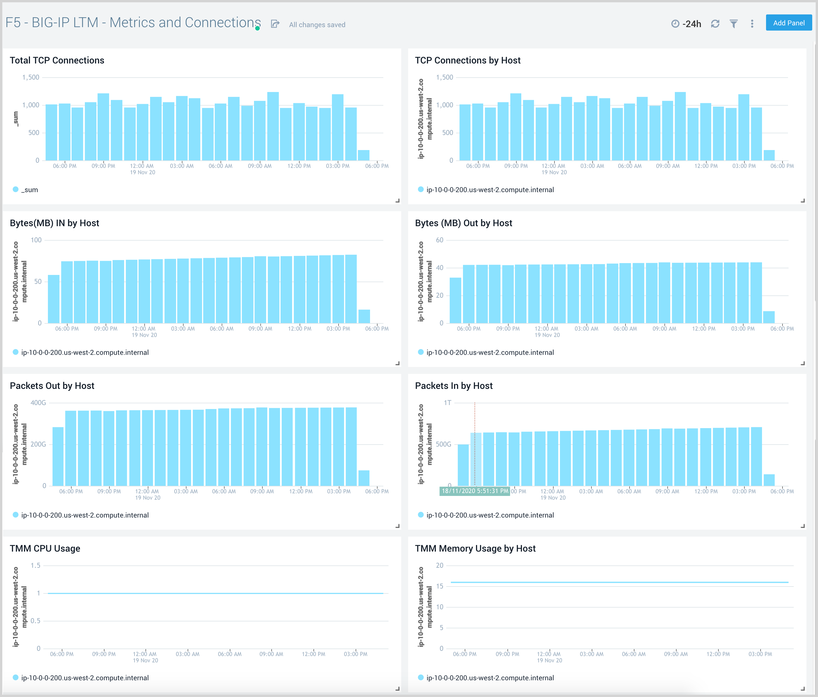 F5 dashboards