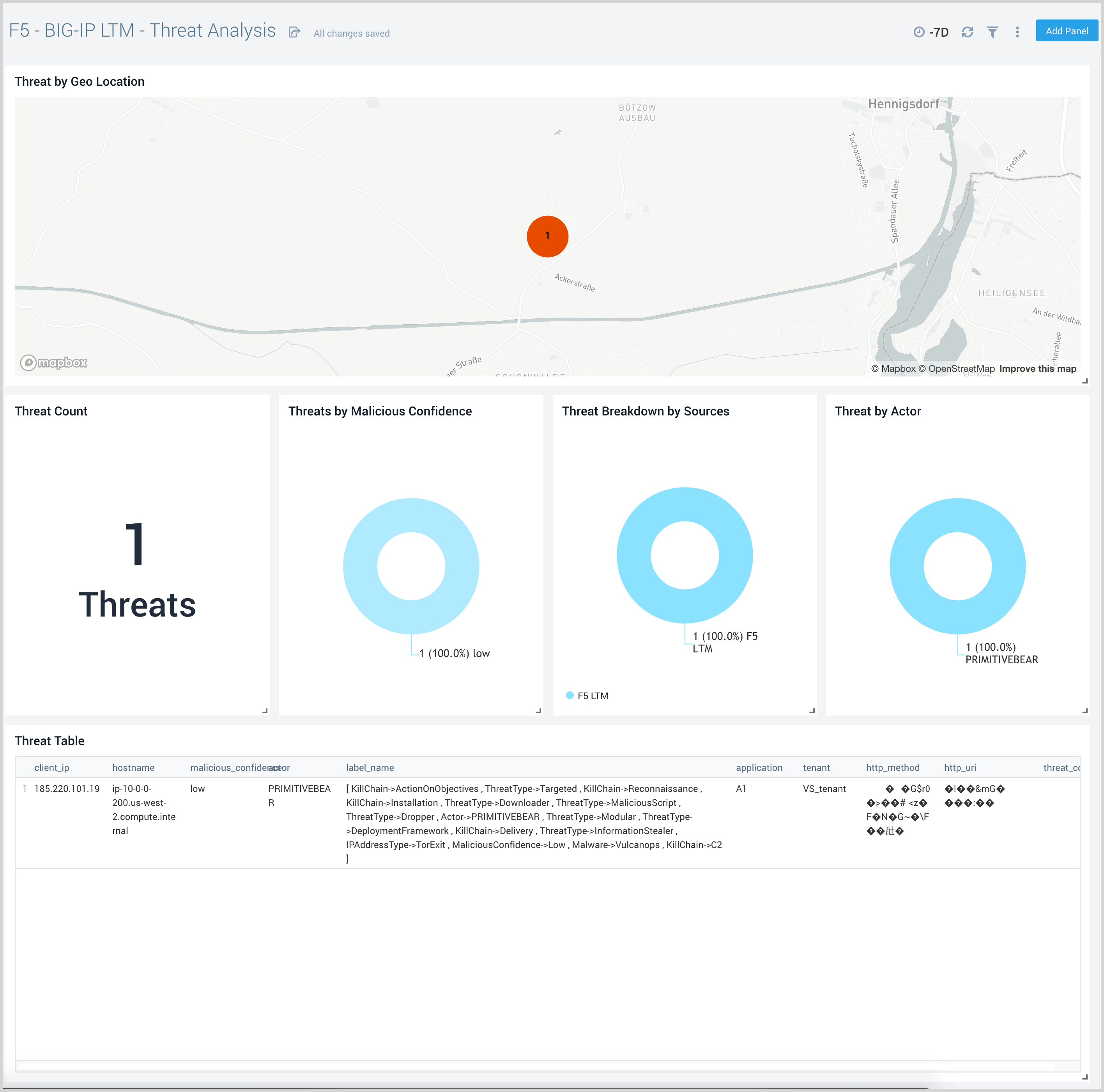 F5 dashboards