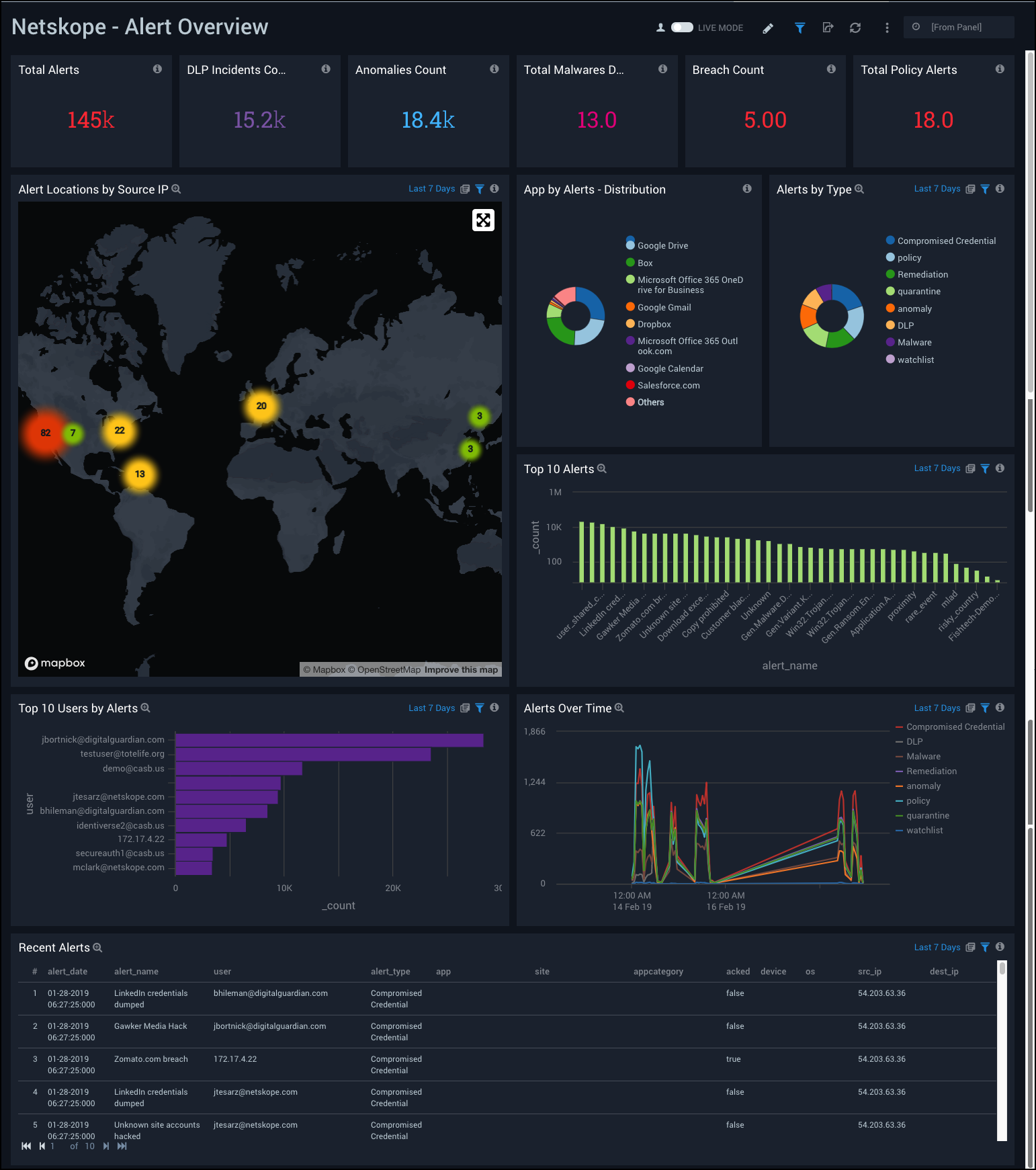 netskope dashboards