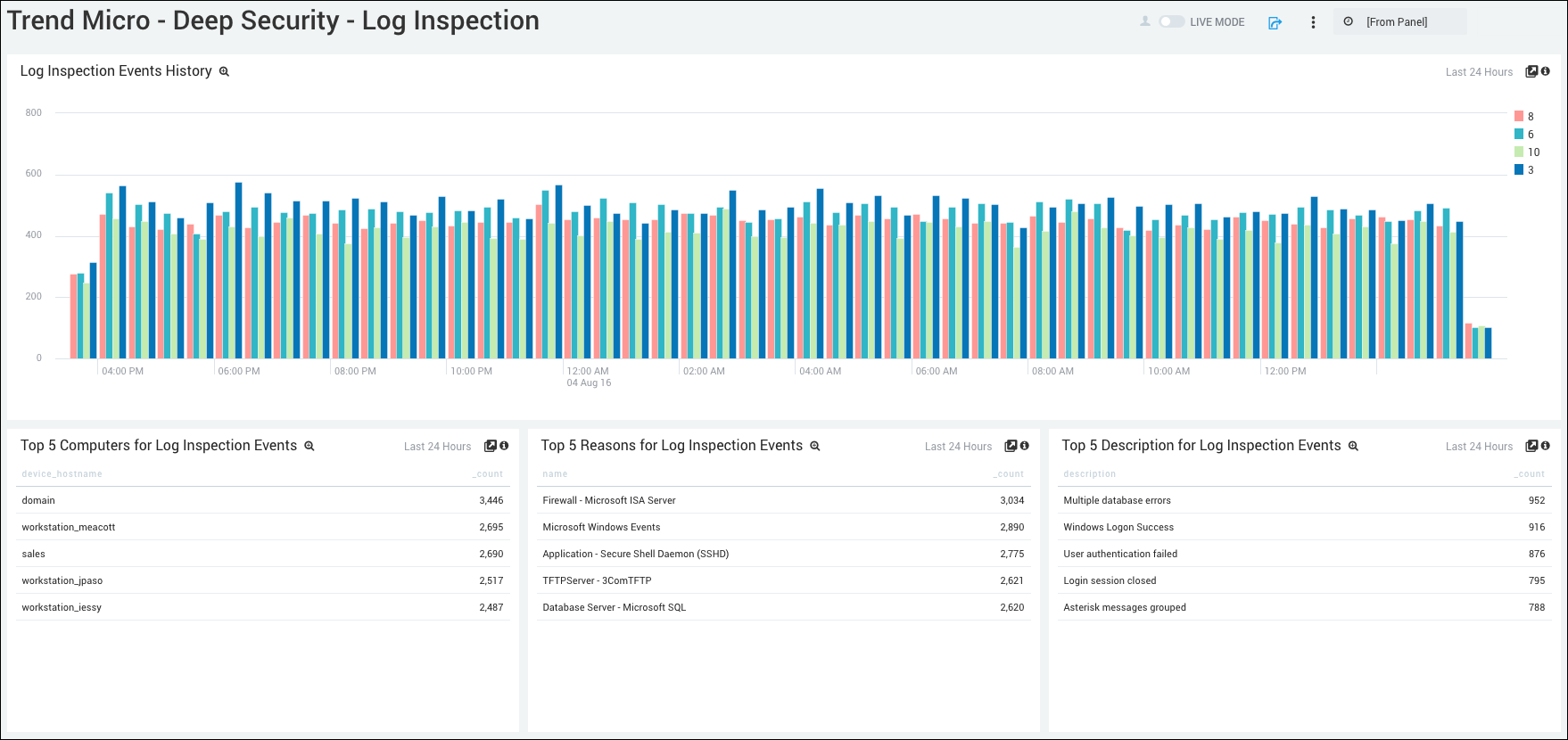 Trendmicro Dashboard