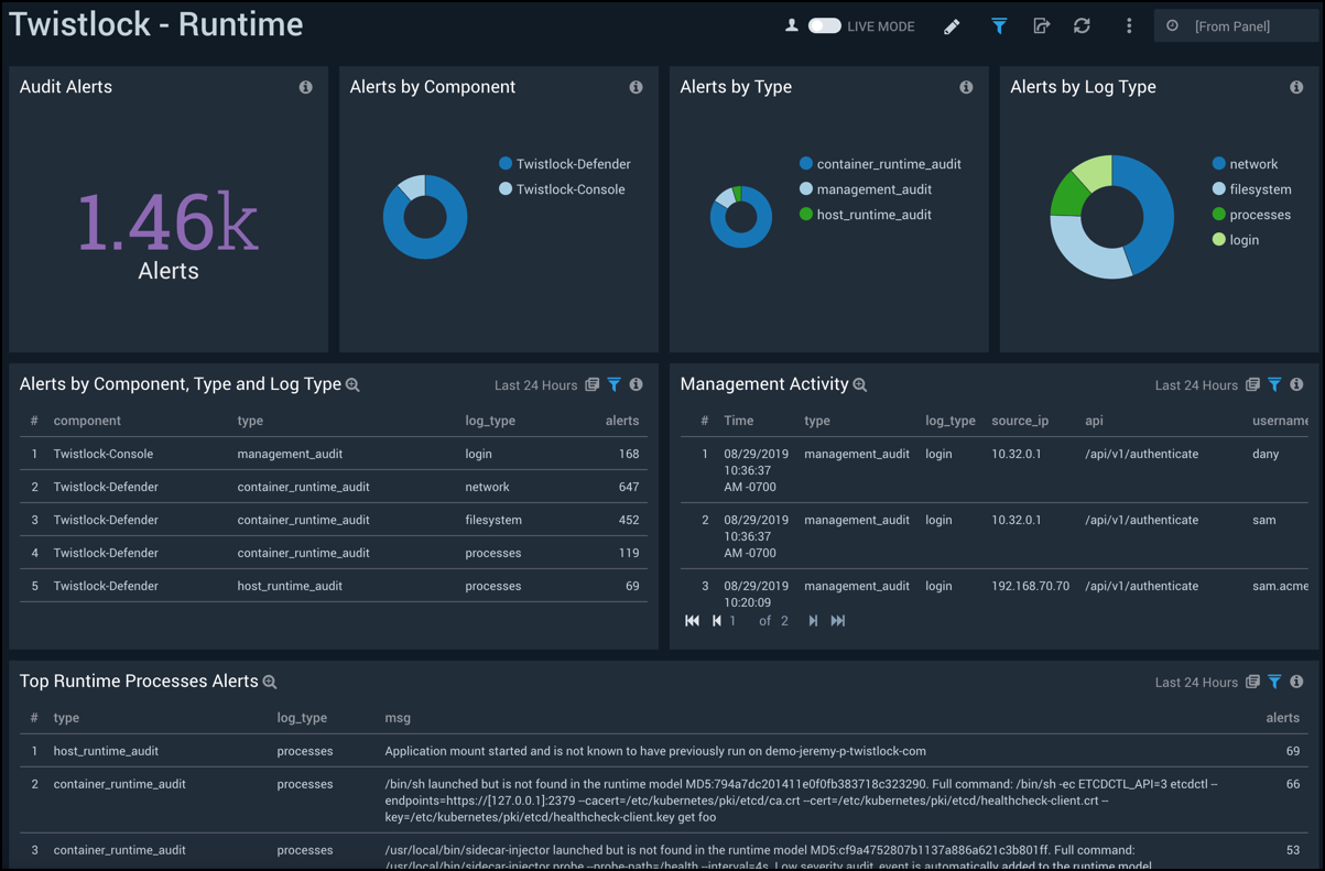 Twistlock Dashboard